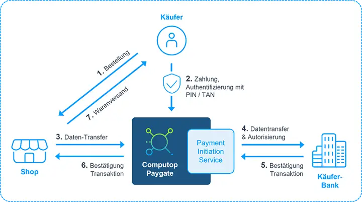 Payment Flow via Computop als Zahlungsauslösedienst (Payment Initiation Service)