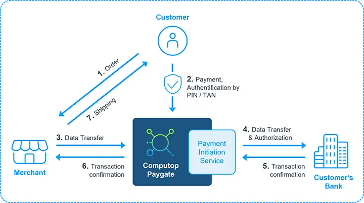 Payment Flow via Computop as Payment Initiation Service (PIS)