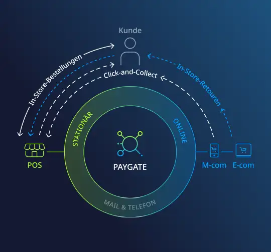 Hauptgrafik Paygate: Schematische Darstellung davon wie des Computop Paygate funktioniert