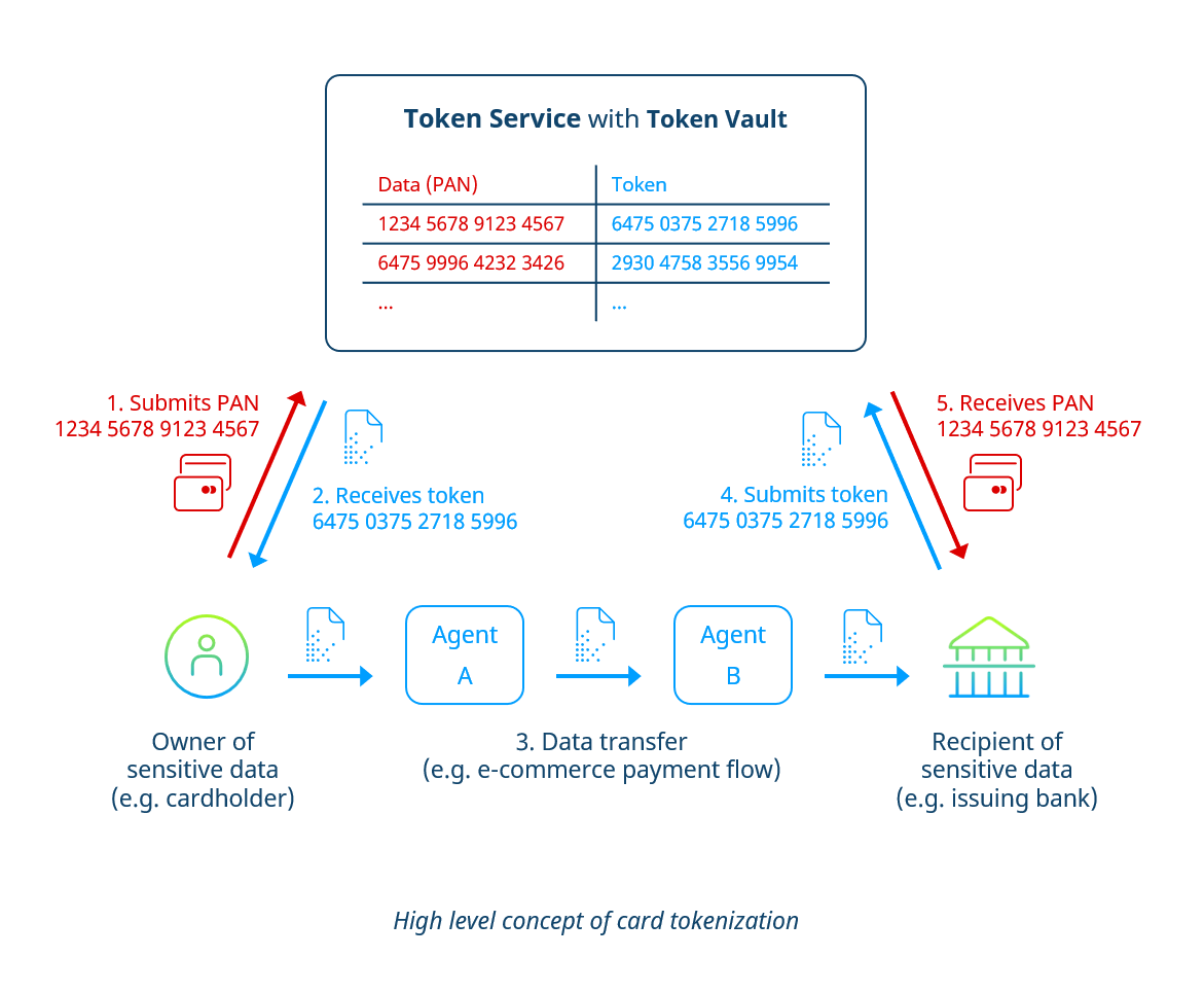 Tokenization. Токенизация активов. Токенизация текста пример. Токенизация слов