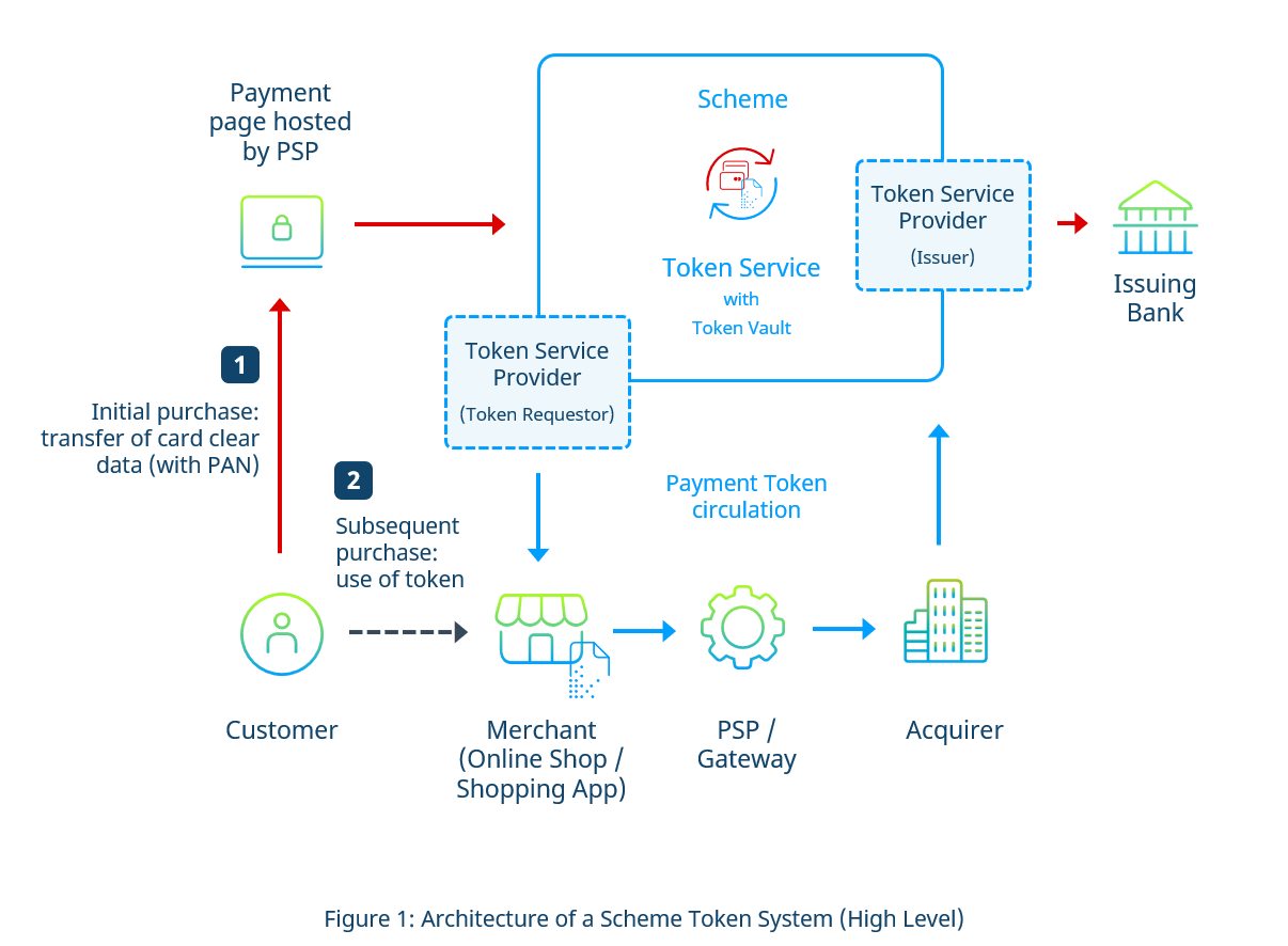 Payment tokens. USDT scheme of work.